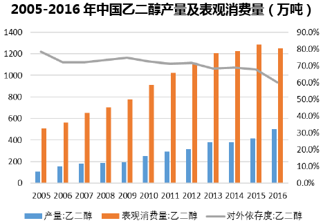 2005-2016年中国乙二醇产量及表观消费量（万吨）