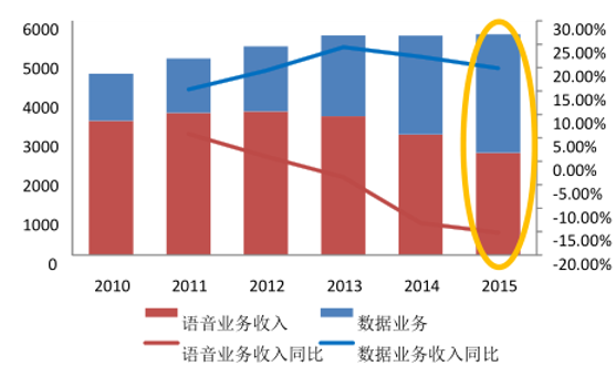 20172023年中國4g行業市場現狀分析及發展前景預測報告