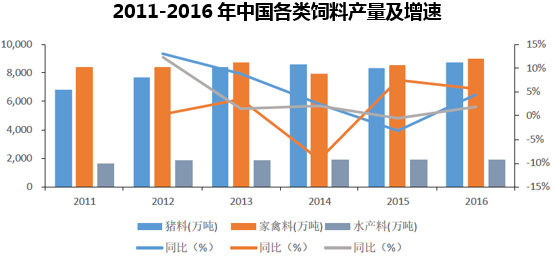 2011-2016年中国各类饲料产量及增速
