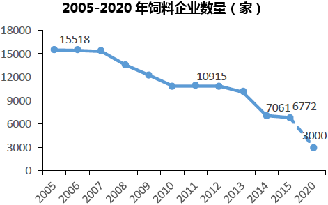 2005-2020年饲料企业数量（家）