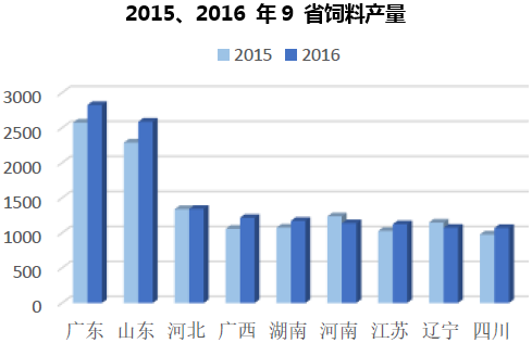 2015、2016 年9 省饲料产量