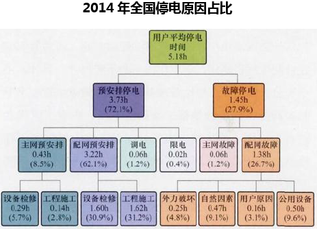 2014年全国停电原因占比