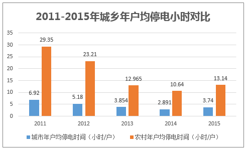 2011-2015年城乡年户均停电小时对比