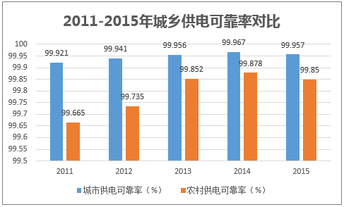 2011-2015年城乡供电可靠率对比