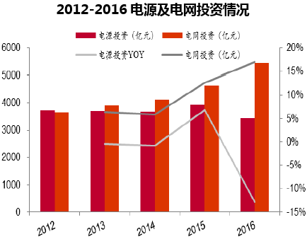 2012-2016电源及电网投资情况