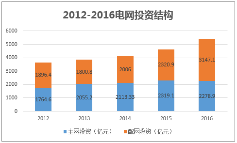 2012-2016电网投资结构