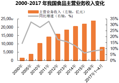 2000-2017年我国食品主营业务收入变化