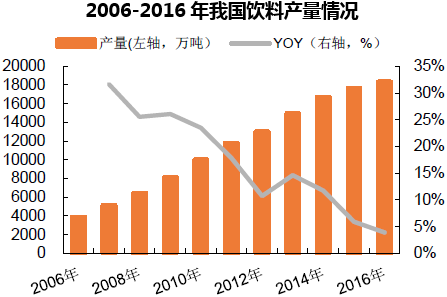 2006-2016年我国饮料产量情况