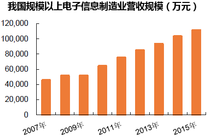 我国规模以上电子信息制造业营收规模（万元）