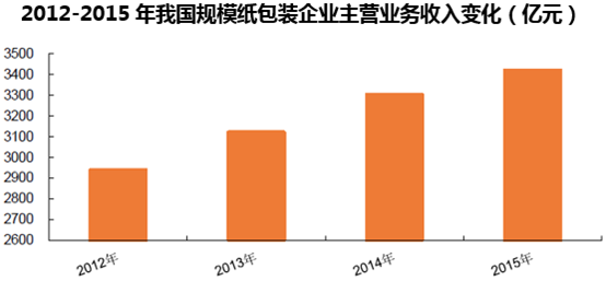 2012-2015年我国规模纸包装企业主营业务收入变化（亿元）