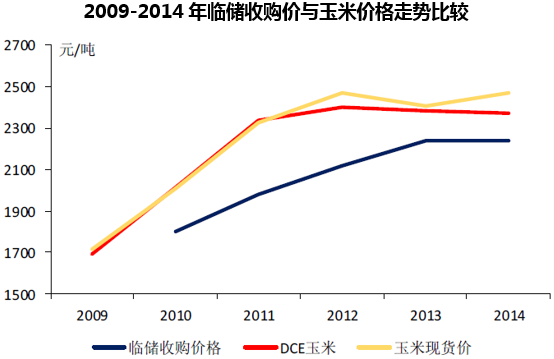 2009-2014年临储收购价与玉米价格走势比较