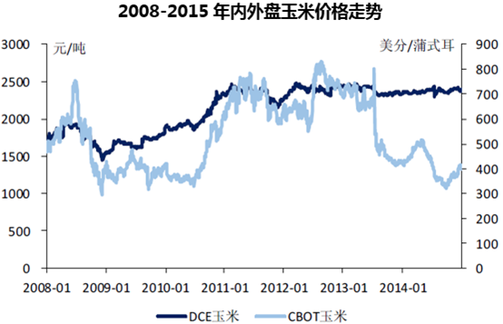 2008-2015年内外盘玉米价格走势