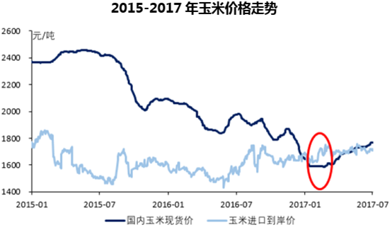 2017年我國玉米價格走勢及定價影響因素分析