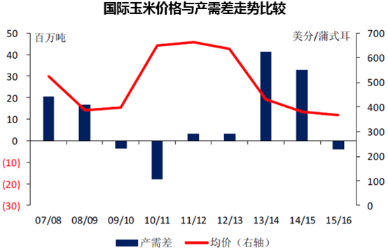 国际玉米价格与产需差走势比较