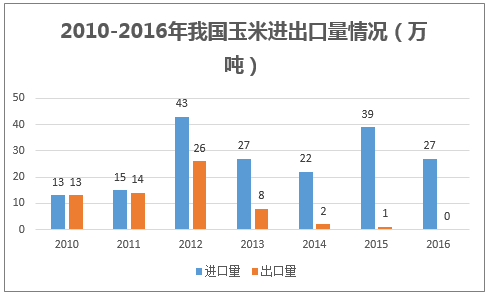 2010-2016年我国玉米进出口量情况