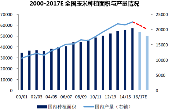 2000-2017E全国玉米种植面积与产量情况