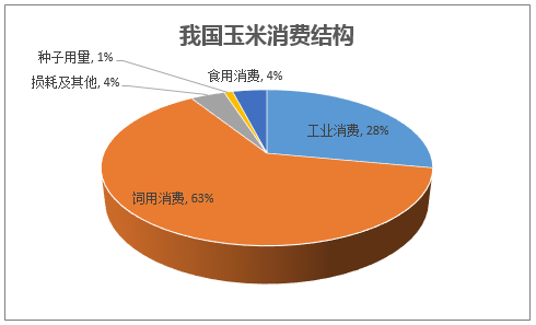 我国玉米消费结构
