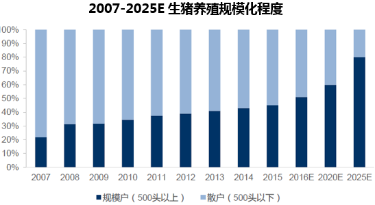 2007-2025E生猪养殖规模化程度 