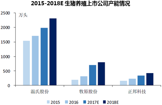 2015-2018E生猪养殖上市公司产能情况
