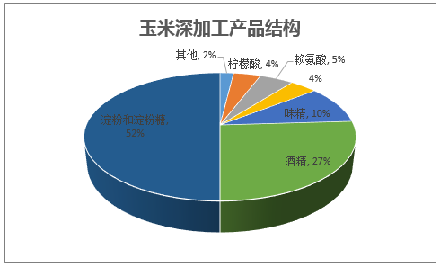 玉米深加工产品结构