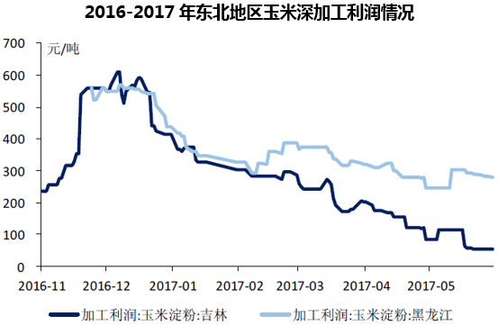 2016-2017年东北地区玉米深加工利润情况