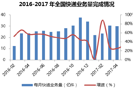 2016-2017年全国快递业务量完成情况