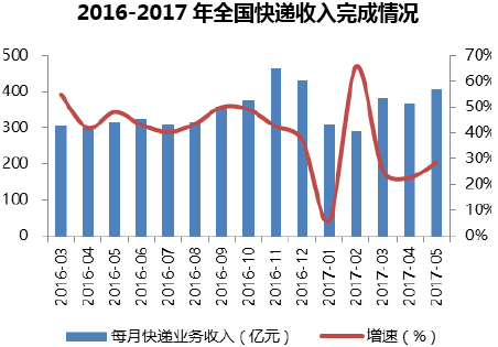 2016-2017年全国快递收入完成情况