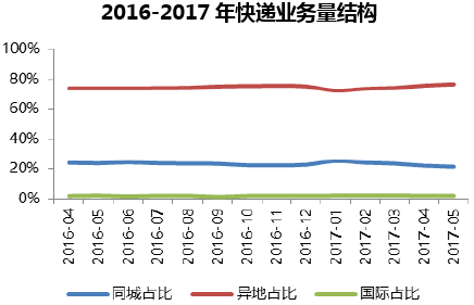 2016-2017年快递业务量结构