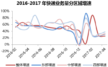 2016-2017年快递业务量分区域增速