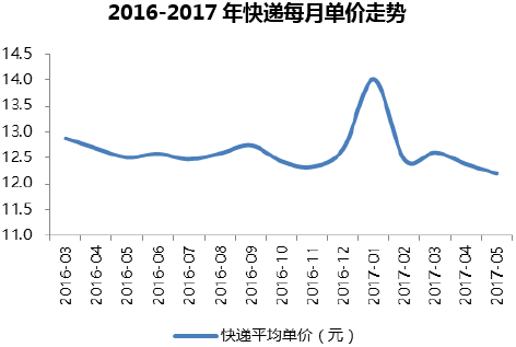 2016-2017年快递每月单价走势