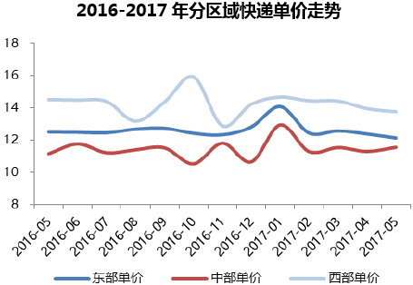 2016-2017年分区域快递单价走势