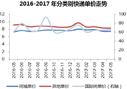 2016-2017年分类别快递单价走势