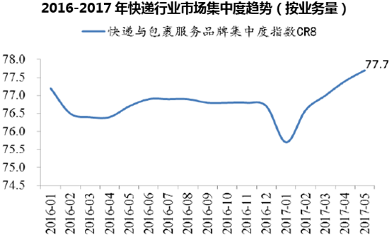 2016-2017年快递行业市场集中度趋势（按业务量）