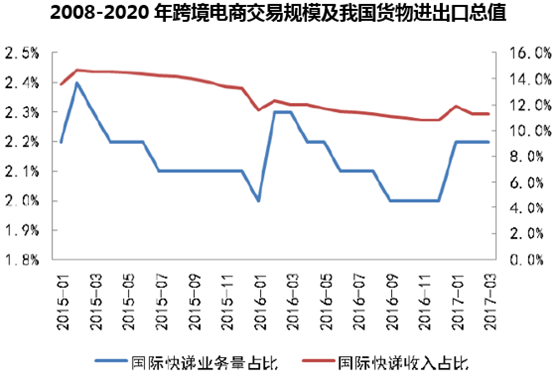 2008-2020年跨境电商交易规模及我国货物进出口总值