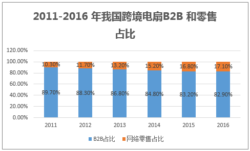 2011-2016 年我国跨境电扇B2B 和零售占比