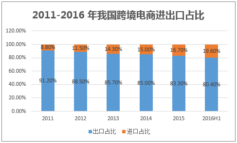 2011-2016 年我国跨境电商进出口占比