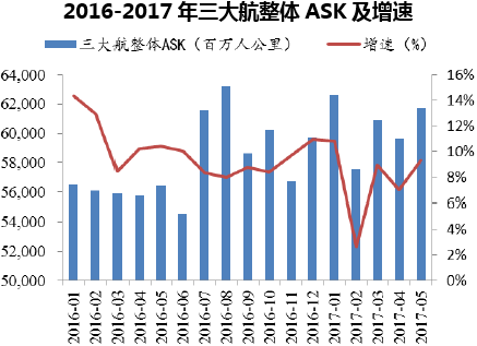 2016-2017年三大航整体ASK及增速