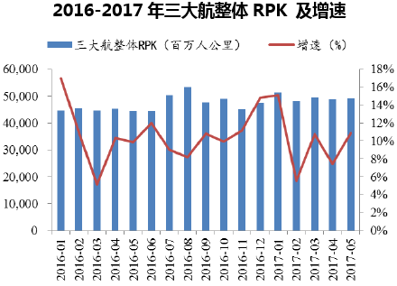 2016-2017年三大航整体RPK 及增速