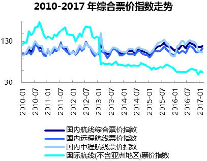 2010-2017年综合票价指数走势