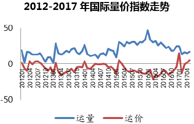 2012-2017年国际量价指数走势