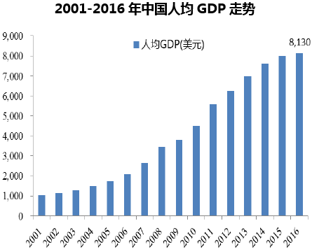 2001-2016年中国人均GDP走势