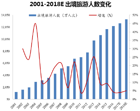 2001-2018E出境旅游人数变化