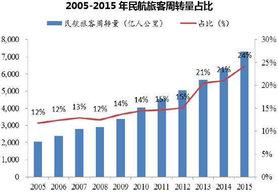 2005-2015年民航旅客周转量占比