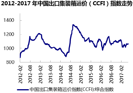 2012-2017年中国出口集装箱运价（CCFI）指数走势