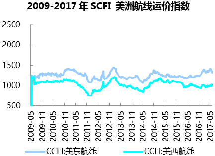 2009-2017年SCFI 美洲航线运价指数