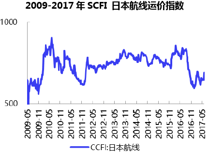 2009-2017年SCFI 日本航线运价指数