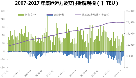 2007-2017年集运运力及交付拆解规模（千TEU）