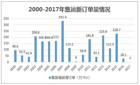 2000-2017年集运新订单量情况