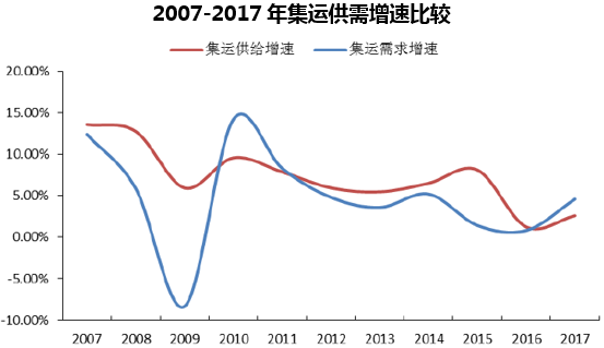 2007-2017年集运供需增速比较