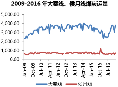 2009-2016年大秦线、侯月线煤炭运量